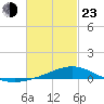 Wetappo Creek tide chart for Wednesday, February 23, 2022