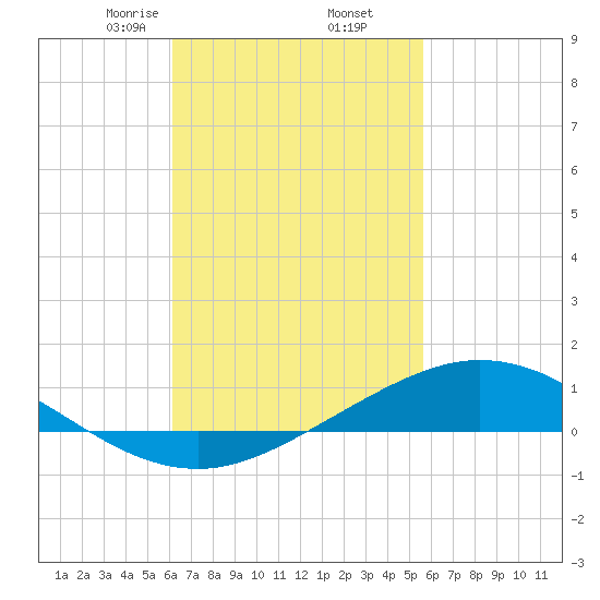 Wetappo Creek tide chart for Saturday, February 26, 2022