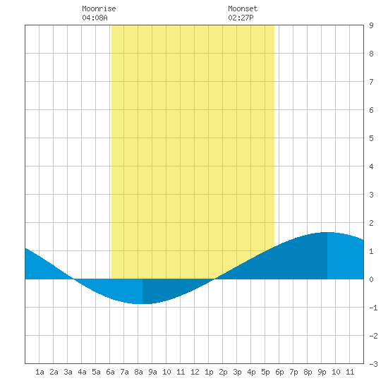 Wetappo Creek tide chart for Sunday, February 27, 2022