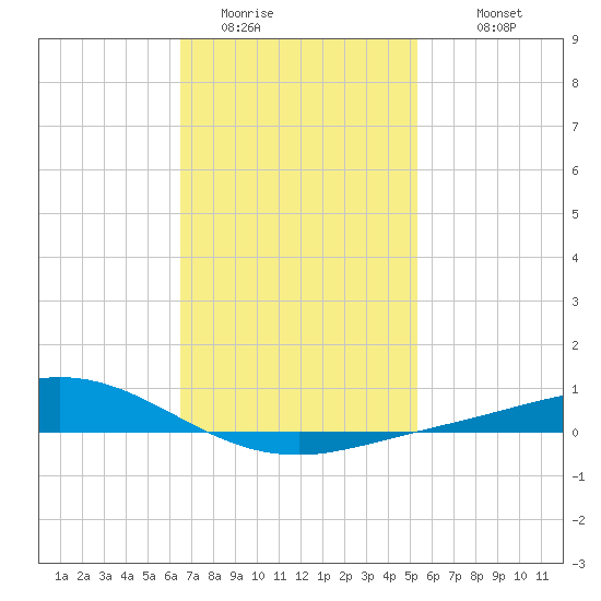 Wetappo Creek tide chart for Thursday, February 3, 2022