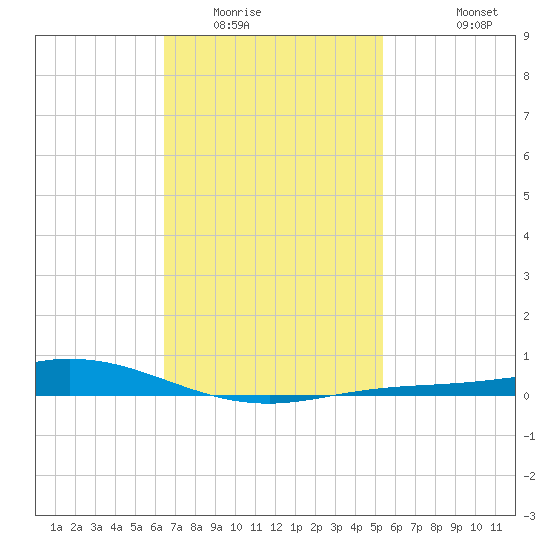 Wetappo Creek tide chart for Friday, February 4, 2022