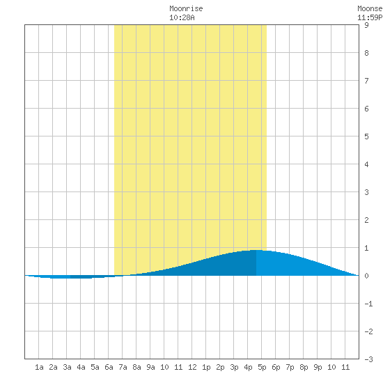 Wetappo Creek tide chart for Monday, February 7, 2022