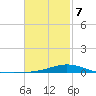 Wetappo Creek tide chart for Monday, February 7, 2022