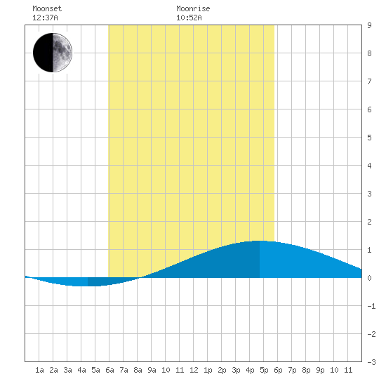 Wetappo Creek tide chart for Thursday, March 10, 2022