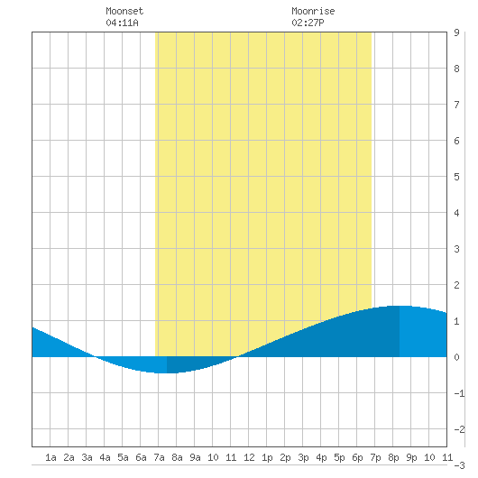 Wetappo Creek tide chart for Sunday, March 13, 2022
