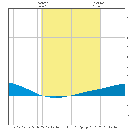 Wetappo Creek tide chart for Wednesday, March 16, 2022