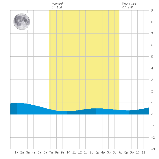 Wetappo Creek tide chart for Friday, March 18, 2022