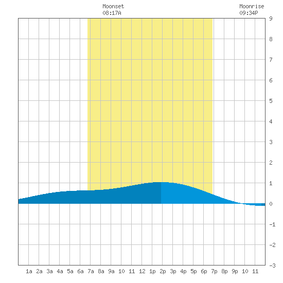 Wetappo Creek tide chart for Sunday, March 20, 2022