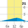 Wetappo Creek tide chart for Monday, March 21, 2022