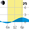 Wetappo Creek tide chart for Friday, March 25, 2022