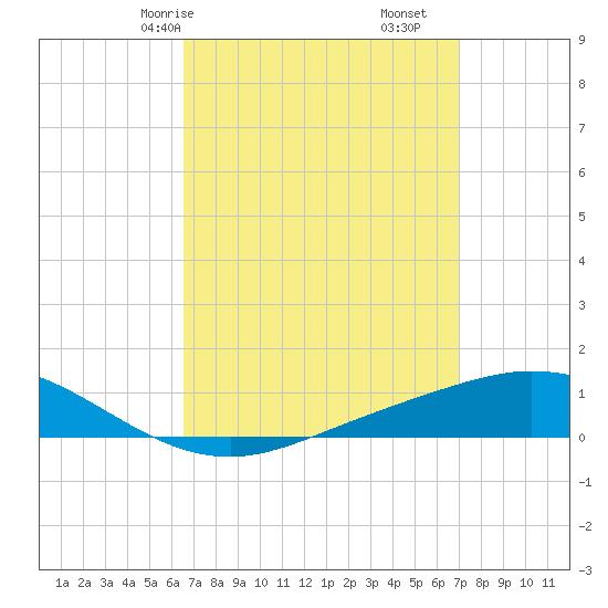Wetappo Creek tide chart for Monday, March 28, 2022