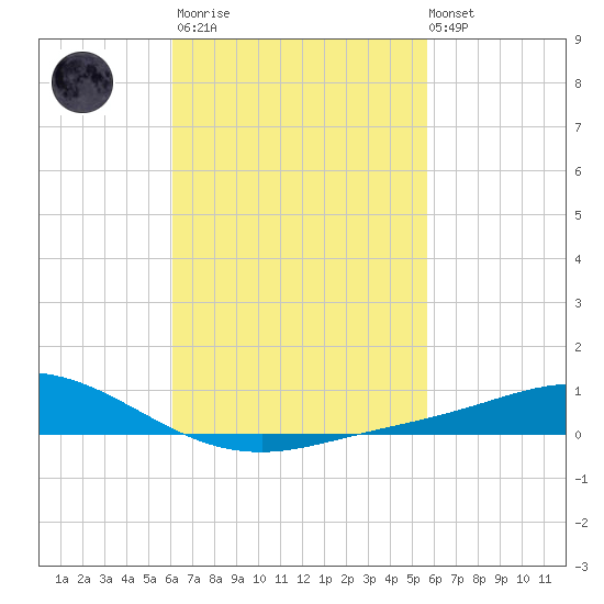 Wetappo Creek tide chart for Wednesday, March 2, 2022