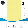 Wetappo Creek tide chart for Wednesday, March 2, 2022