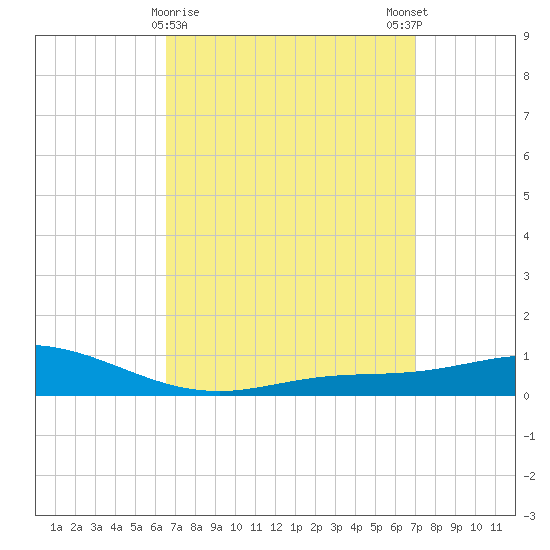 Wetappo Creek tide chart for Wednesday, March 30, 2022