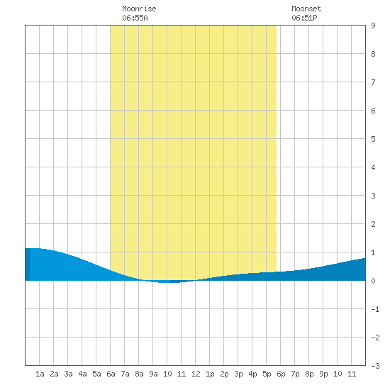 Wetappo Creek tide chart for Thursday, March 3, 2022