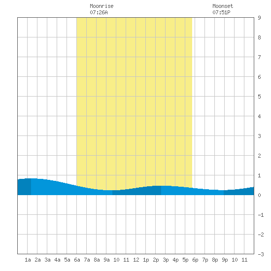 Wetappo Creek tide chart for Friday, March 4, 2022