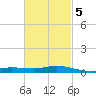 Wetappo Creek tide chart for Saturday, March 5, 2022