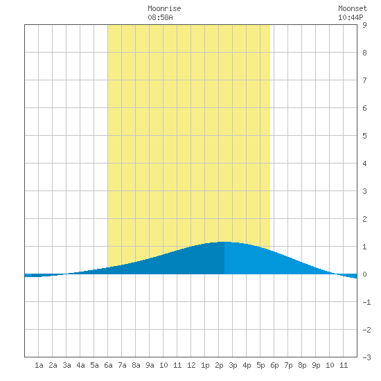 Wetappo Creek tide chart for Monday, March 7, 2022