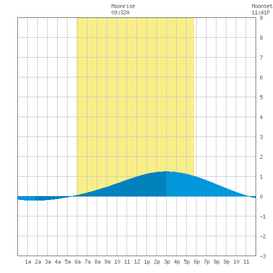 Wetappo Creek tide chart for Tuesday, March 8, 2022
