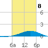 Wetappo Creek tide chart for Tuesday, March 8, 2022