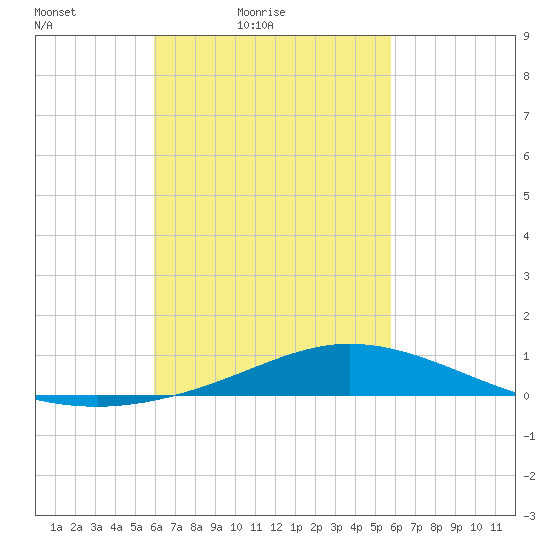 Wetappo Creek tide chart for Wednesday, March 9, 2022