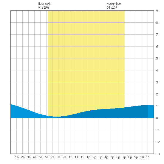 Wetappo Creek tide chart for Wednesday, April 13, 2022