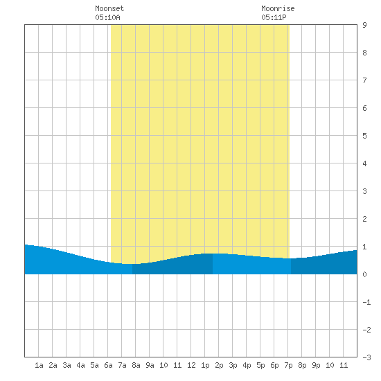 Wetappo Creek tide chart for Thursday, April 14, 2022