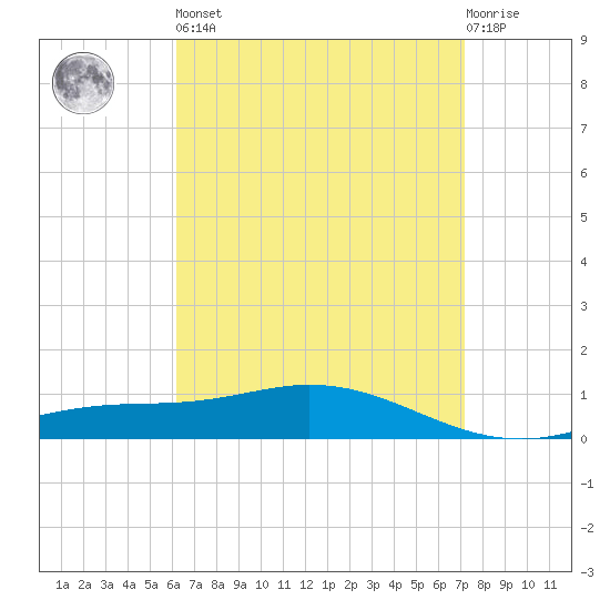 Wetappo Creek tide chart for Saturday, April 16, 2022
