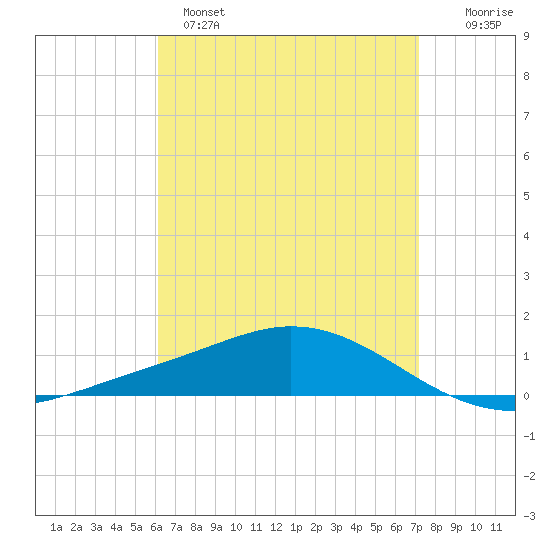 Wetappo Creek tide chart for Monday, April 18, 2022