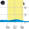 Wetappo Creek tide chart for Friday, April 1, 2022