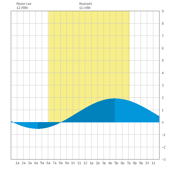 Wetappo Creek tide chart for Friday, April 22, 2022