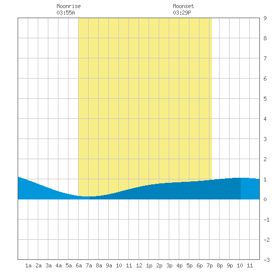 Wetappo Creek tide chart for Tuesday, April 26, 2022