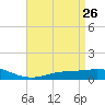 Wetappo Creek tide chart for Tuesday, April 26, 2022