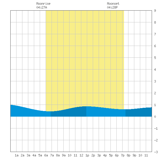 Wetappo Creek tide chart for Wednesday, April 27, 2022