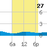 Wetappo Creek tide chart for Wednesday, April 27, 2022