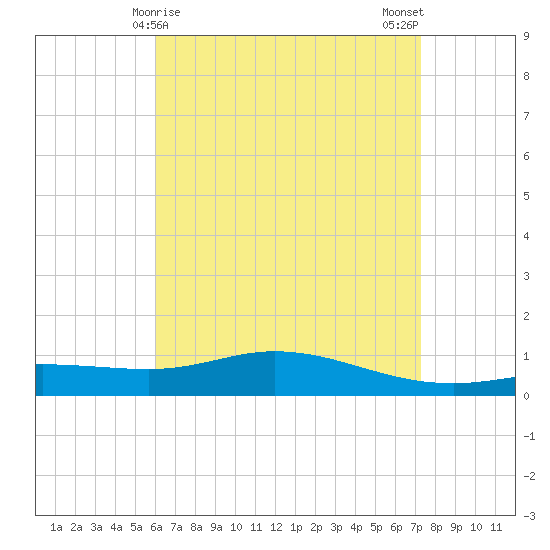 Wetappo Creek tide chart for Thursday, April 28, 2022