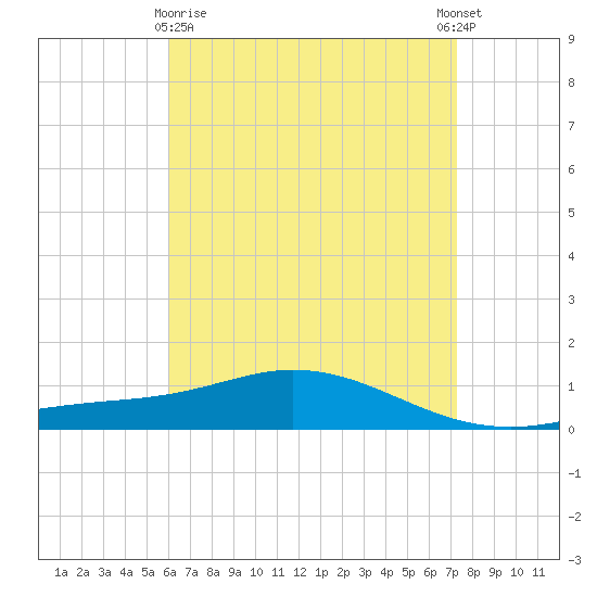 Wetappo Creek tide chart for Friday, April 29, 2022