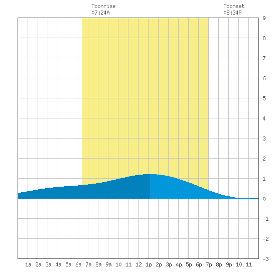 Wetappo Creek tide chart for Saturday, April 2, 2022