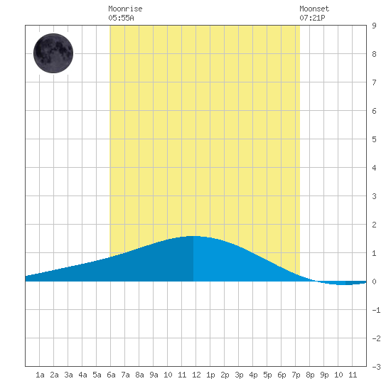 Wetappo Creek tide chart for Saturday, April 30, 2022