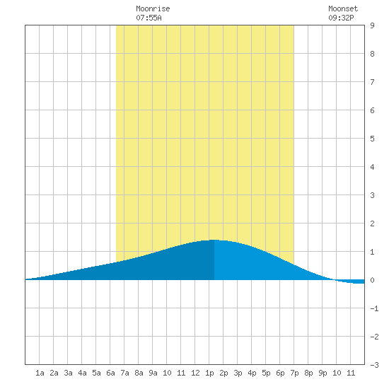 Wetappo Creek tide chart for Sunday, April 3, 2022