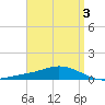 Wetappo Creek tide chart for Sunday, April 3, 2022