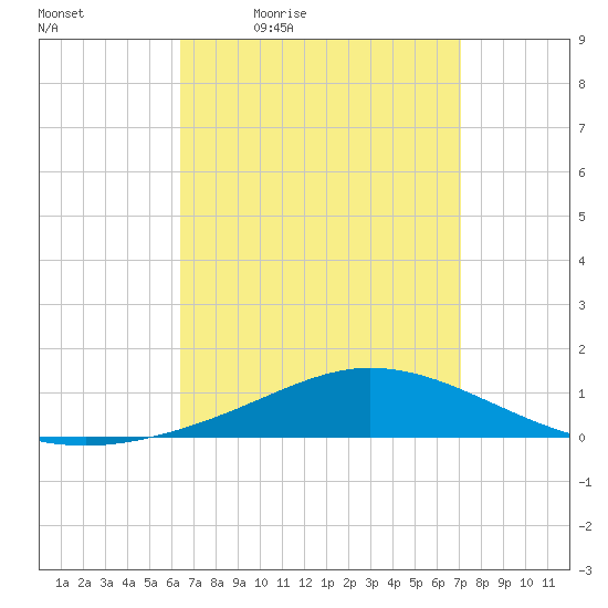 Wetappo Creek tide chart for Wednesday, April 6, 2022
