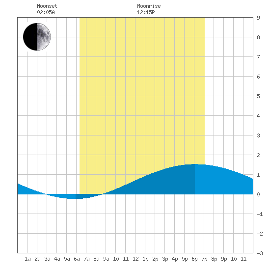 Wetappo Creek tide chart for Saturday, April 9, 2022
