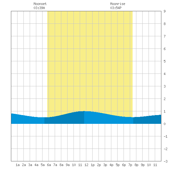 Wetappo Creek tide chart for Thursday, May 12, 2022
