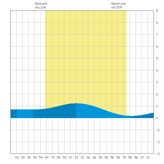 Wetappo Creek tide chart for Friday, May 13, 2022