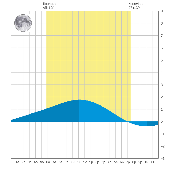 Wetappo Creek tide chart for Sunday, May 15, 2022