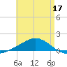 Wetappo Creek tide chart for Tuesday, May 17, 2022