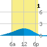 Wetappo Creek tide chart for Sunday, May 1, 2022