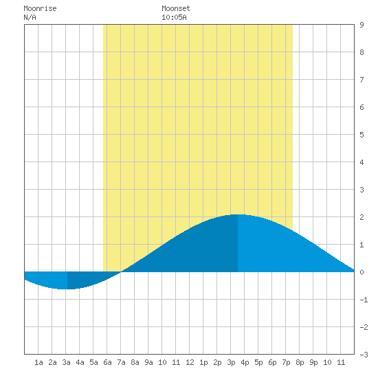 Wetappo Creek tide chart for Friday, May 20, 2022