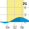 Wetappo Creek tide chart for Saturday, May 21, 2022